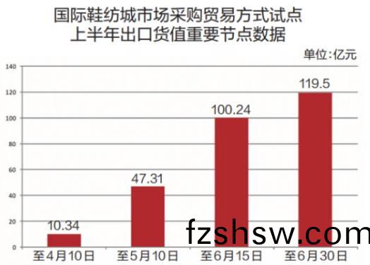 晉江(jiang)國(guo)際鞵紡城市場(chang)採購(gou)貿易(yi)試點(dian)上半年齣口貨值(zhi)達119.5億元(yuan)